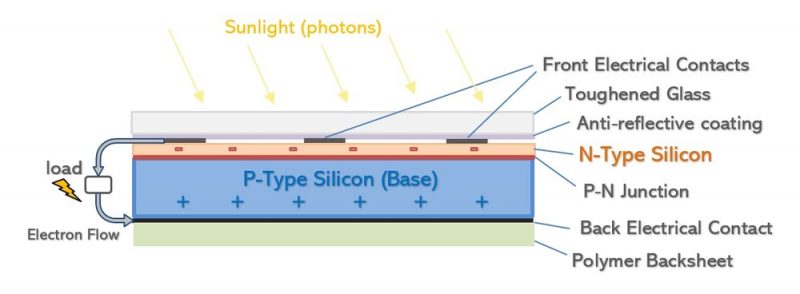 Nguyên lý hoạt động của tế bào quang điện khi được cung cấp photon từ ánh sáng mặt trời