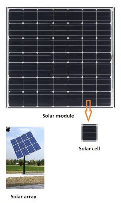 Nhiều tế bào quang điện kết nối với nhau thành tấm pin mặt trời, hệ thống điện mặt trời lại gồm nhiều tấm pin kết nối với nhau