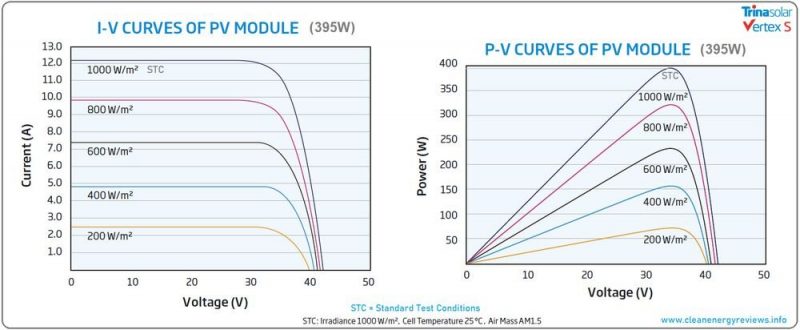 Các đường cong công suất ở trên làm nổi bật mối quan hệ giữa bức xạ và công suất đầu ra tấm pin mặt trời
