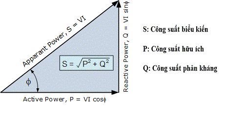 Mối quan hệ giữa công suất biểu kiến S, công suất hữu ích P, công suất phản kháng Q