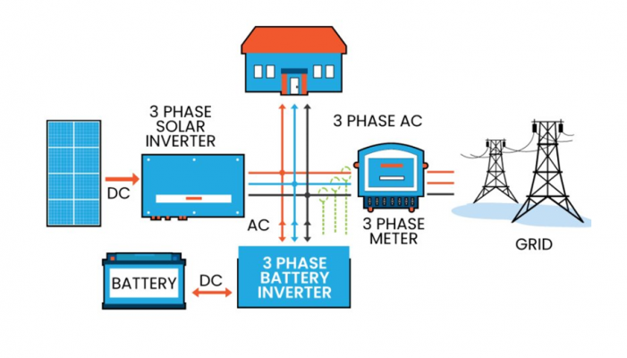 Biến tần 3 pha biến đổi đổi dòng điện DC từ pin mặt trời thành dòng điện xoay chiều 3 pha