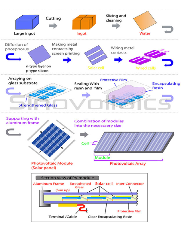 Quy trình sản xuất tấm pin mặt trời 