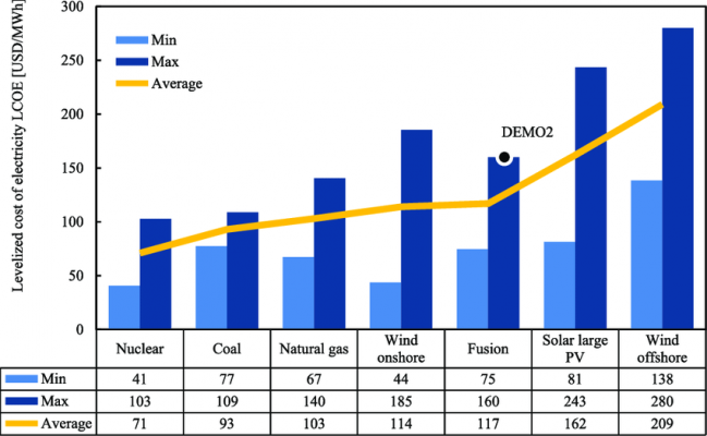 So sánh LCOE chi phí điện được bình đẳng