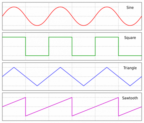 Dòng điện một chiều có sóng hình sin, sóng vuông, sóng tam giác