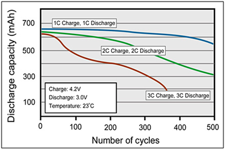 Hình 2: Pin Li-ion có thể được sạc nhanh hơn tốc độ 1C với chu kỳ giảm. (Hình ảnh: Đại học Pin )