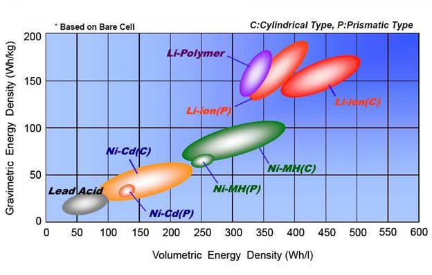 Mật độ năng lượng của Pin chì-axit và pin Lithium-ion
