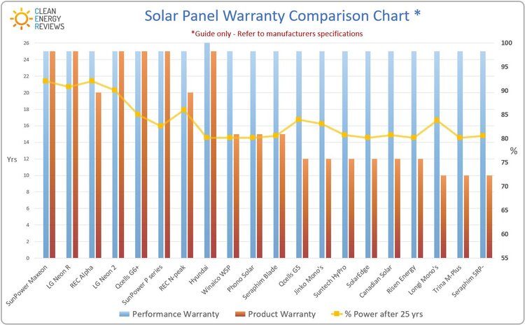 Biểu đồ so sánh bảo hành tấm pin năng lượng mặt trời hiển thị bảo hành Sản phẩm và hiệu suất từ ​​các nhà sản xuất hàng đầu.