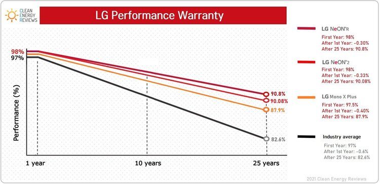 Biểu đồ so sánh hiệu suất bảo hành - LG sử dụng các tế bào cao cấp để đảm bảo lượng suy giảm thấp nhất trong vòng 25 tuổi thọ dự kiến