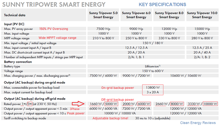 Thông số kỹ thuật chính của biến tần hỗn hợp năng lượng thông minh Sunny Tripower mới