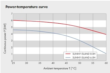Biểu đồ giảm nhiệt độ công suất biến tần đảo nắng SMA