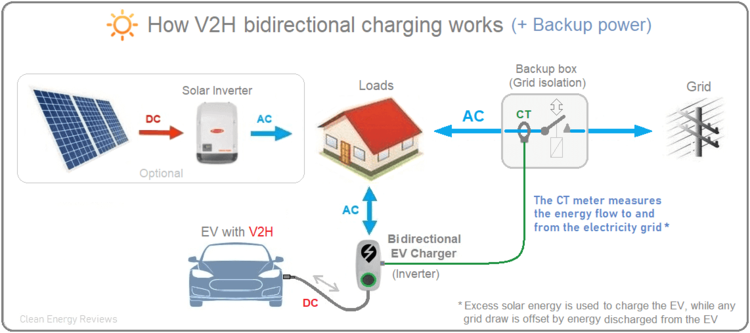 Sơ đồ dòng năng lượng cơ bản của bộ sạc hai chiều DC sử dụng V2H để cấp điện cho gia đình, cộng với đồng hồ CT để đo dòng năng lượng lưới.