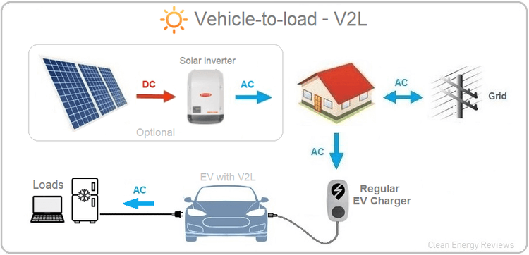 Sơ đồ dòng năng lượng cơ bản của xe điện có ổ cắm điện xoay chiều được gọi là xe tải hoặc V2L.