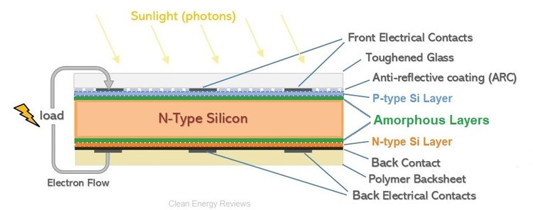 Sơ đồ cấu tạo cơ bản của pin mặt trời Heterojunction loại N hoặc HJT