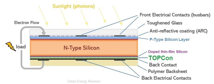 Sơ đồ cấu tạo cơ bản của pin mặt trời silicon TOPCon loại N