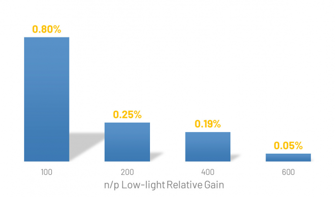 Hình 10 n / p Độ lợi công suất tương đối trong ánh sáng yếu