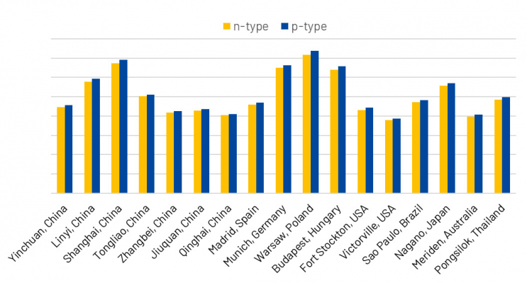 Hình 14 So sánh LCOE của các mô-đun loại n và loại p ở các khu vực khác nhau