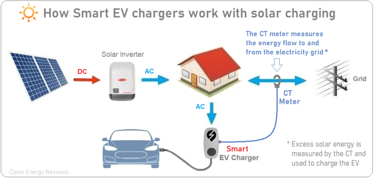Sử dụng bộ sạc EV thông minh có chức năng sạc chỉ sử dụng năng lượng mặt trời là cách tốt nhất để sạc EV bằng năng lượng mặt trời trên mái nhà của bạn.