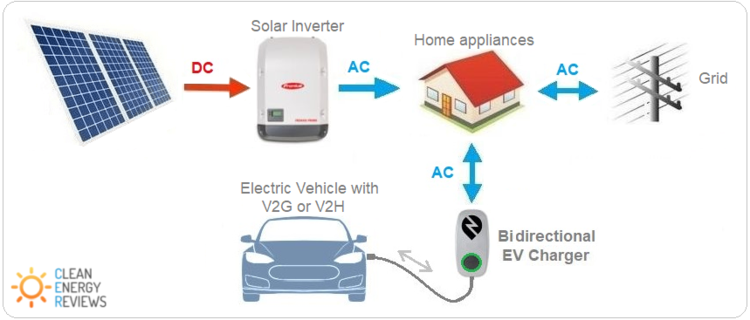 Công nghệ Vehicle to Grid sử dụng bộ sạc hai chiều có thể cho phép sử dụng EV cho nguồn điện dự phòng.