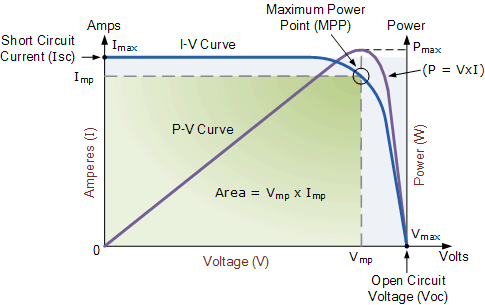 Đường cong đặc trưng của pin mặt trời IV
